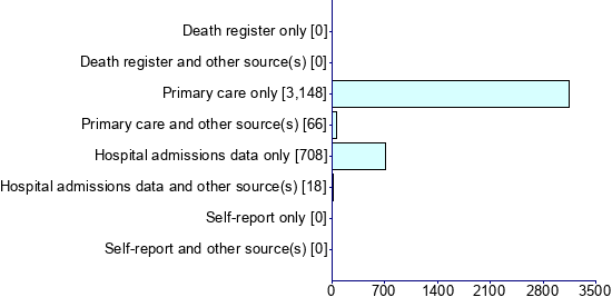 Graph illustrating main data