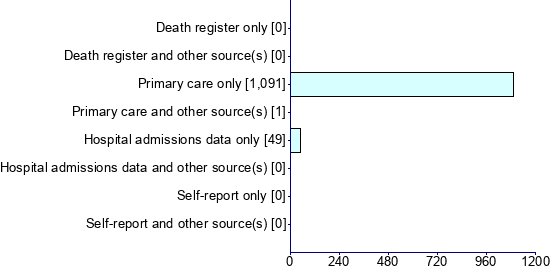 Graph illustrating main data