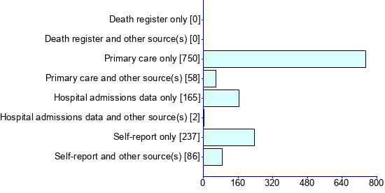 Graph illustrating main data