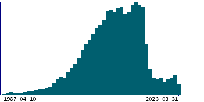 Graph illustrating main data