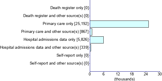 Graph illustrating main data