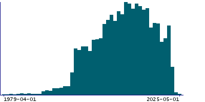 Graph illustrating main data
