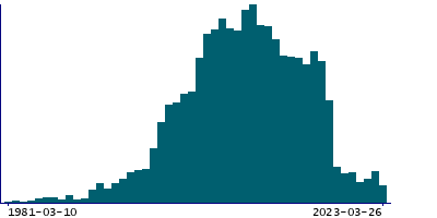 Graph illustrating main data