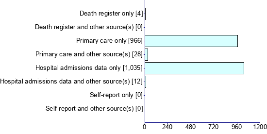 Graph illustrating main data