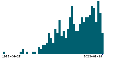 Graph illustrating main data