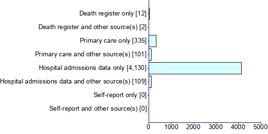 Graph illustrating main data