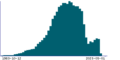 Graph illustrating main data