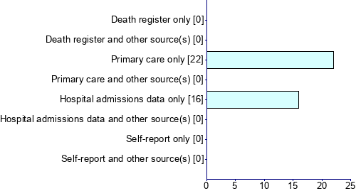 Graph illustrating main data