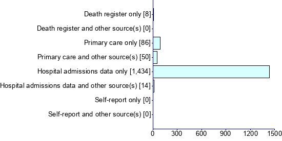 Graph illustrating main data