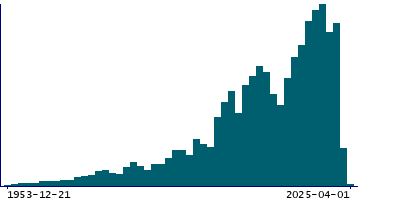 Graph illustrating main data