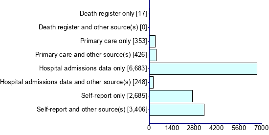 Graph illustrating main data