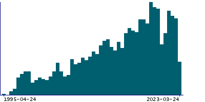 Graph illustrating main data