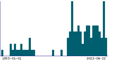 Graph illustrating main data