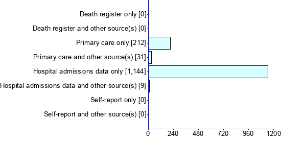 Graph illustrating main data