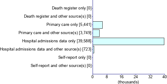 Graph illustrating main data