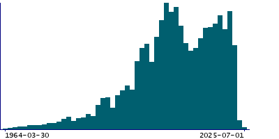 Graph illustrating main data