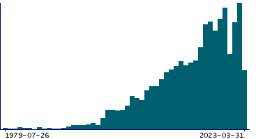 Graph illustrating main data