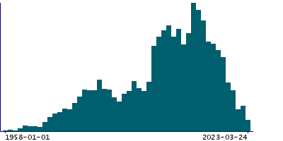 Graph illustrating main data