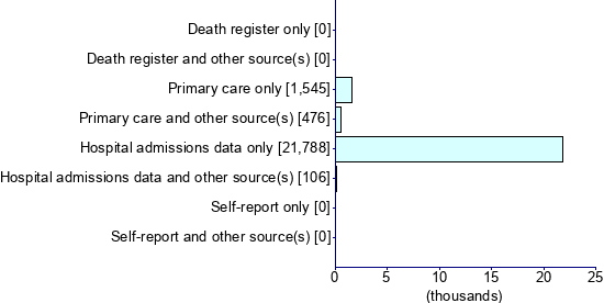Graph illustrating main data