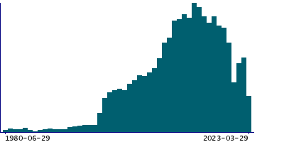 Graph illustrating main data