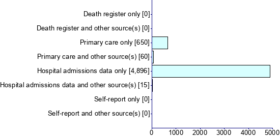 Graph illustrating main data