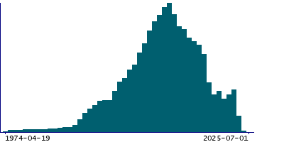 Graph illustrating main data