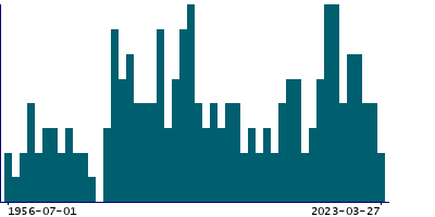 Graph illustrating main data