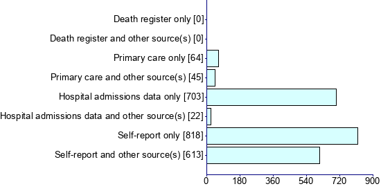 Graph illustrating main data