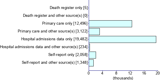 Graph illustrating main data