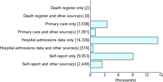 Graph illustrating main data