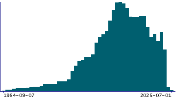 Graph illustrating main data