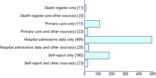 Graph illustrating main data