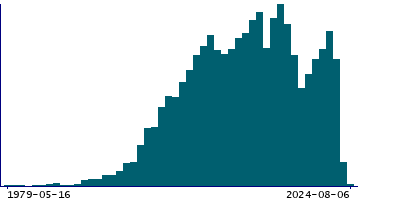 Graph illustrating main data