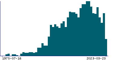 Graph illustrating main data