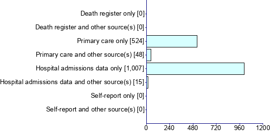 Graph illustrating main data