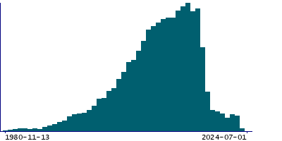 Graph illustrating main data