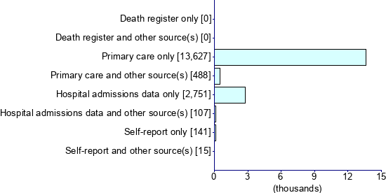 Graph illustrating main data