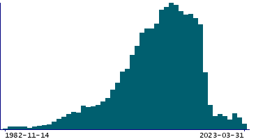 Graph illustrating main data