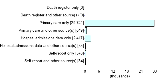 Graph illustrating main data