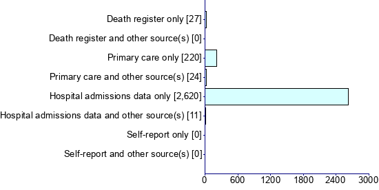 Graph illustrating main data