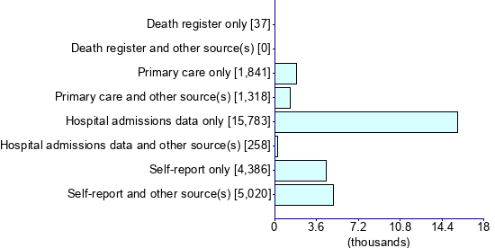 Graph illustrating main data
