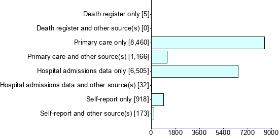 Graph illustrating main data