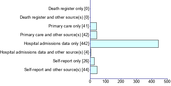 Graph illustrating main data