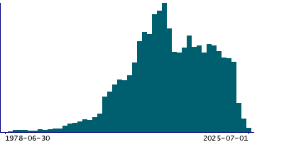 Graph illustrating main data