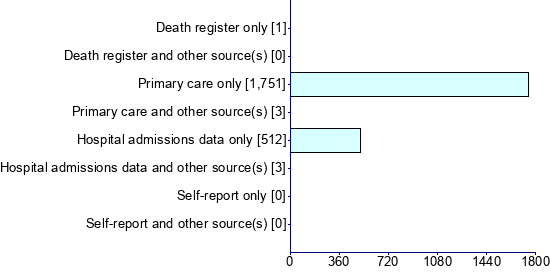 Graph illustrating main data