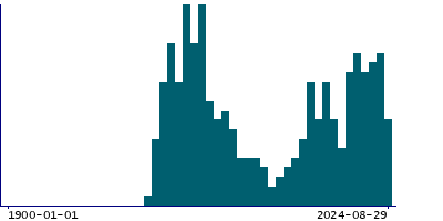 Graph illustrating main data