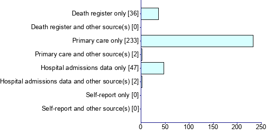Graph illustrating main data