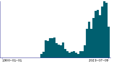Graph illustrating main data