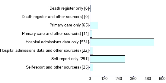 Graph illustrating main data