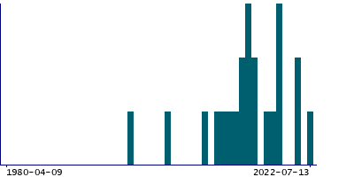 Graph illustrating main data